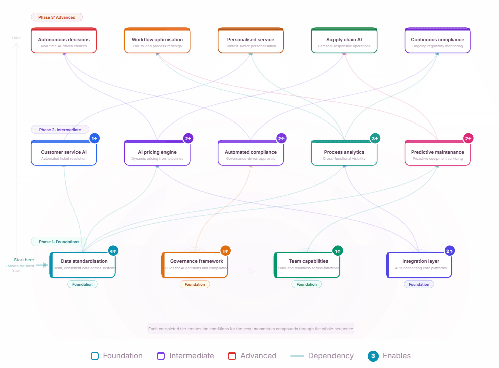 The order you do things matters more than what you do