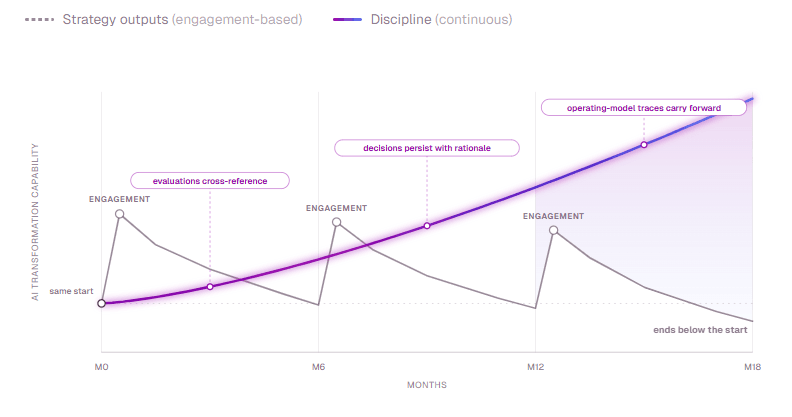 How decisions compound through one platform