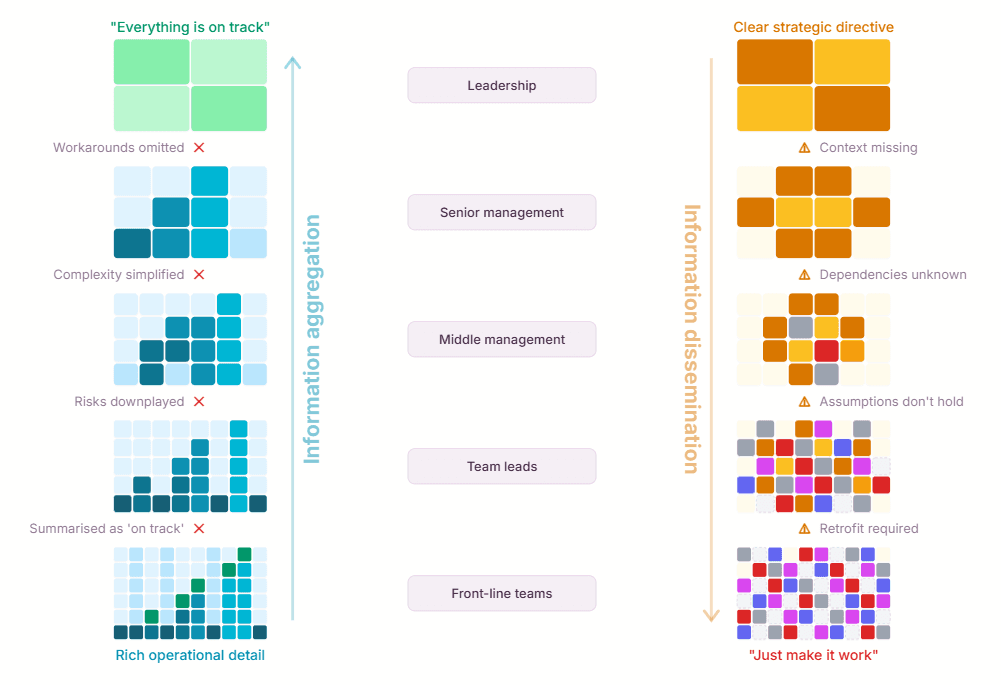 The top-down trap: why executive AI strategies miss organisational reality