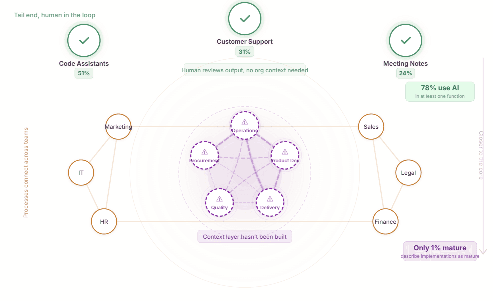 Value chain engineering: why process matters more than technology