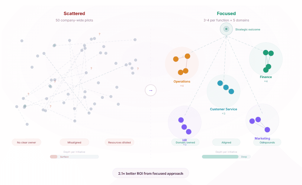 Why 3-4 use cases beat 10 pilots (and how to choose them)