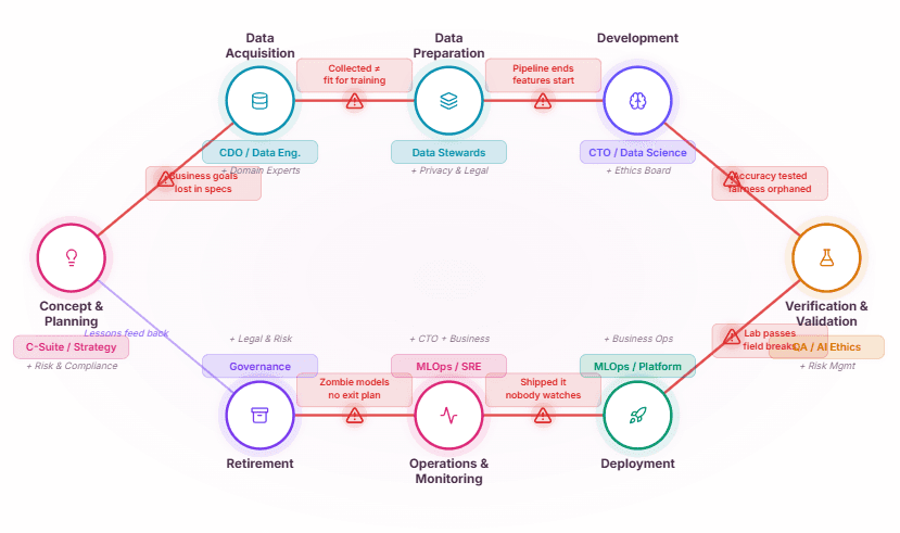 Who owns what, when, and what triggers their involvement